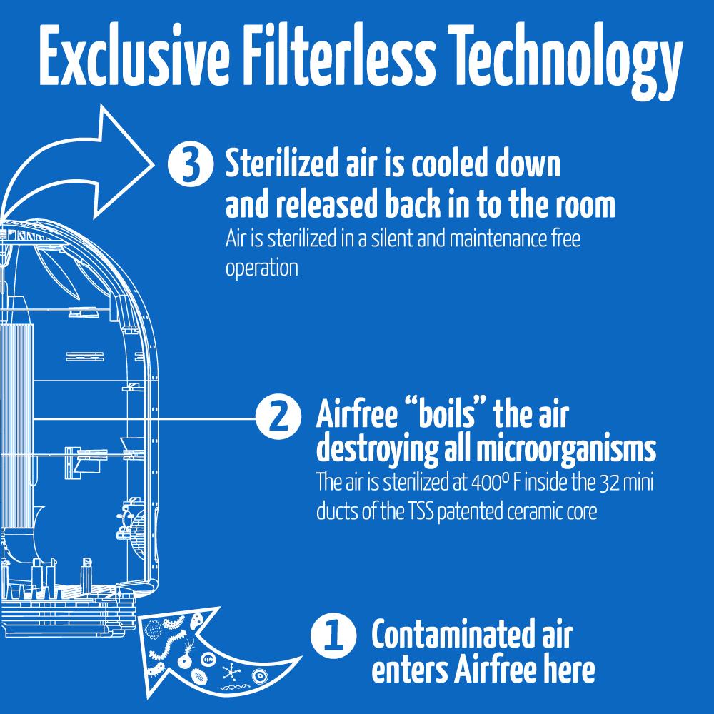 Airfree Lotus Air Purifier. Exclusive Filterless Technology