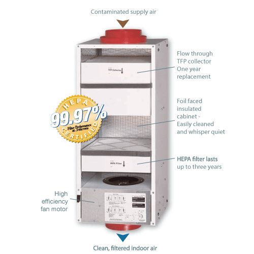 Lifebreath HEPA Whole House Air Cleaner - TFP3000 HEPA Interior view