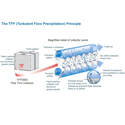 Lifebreath TFP3000 HEPA- Turbulent Flow Precipitation