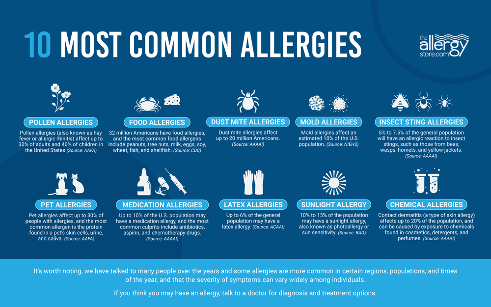 What are the 10 Most Common Allergies?