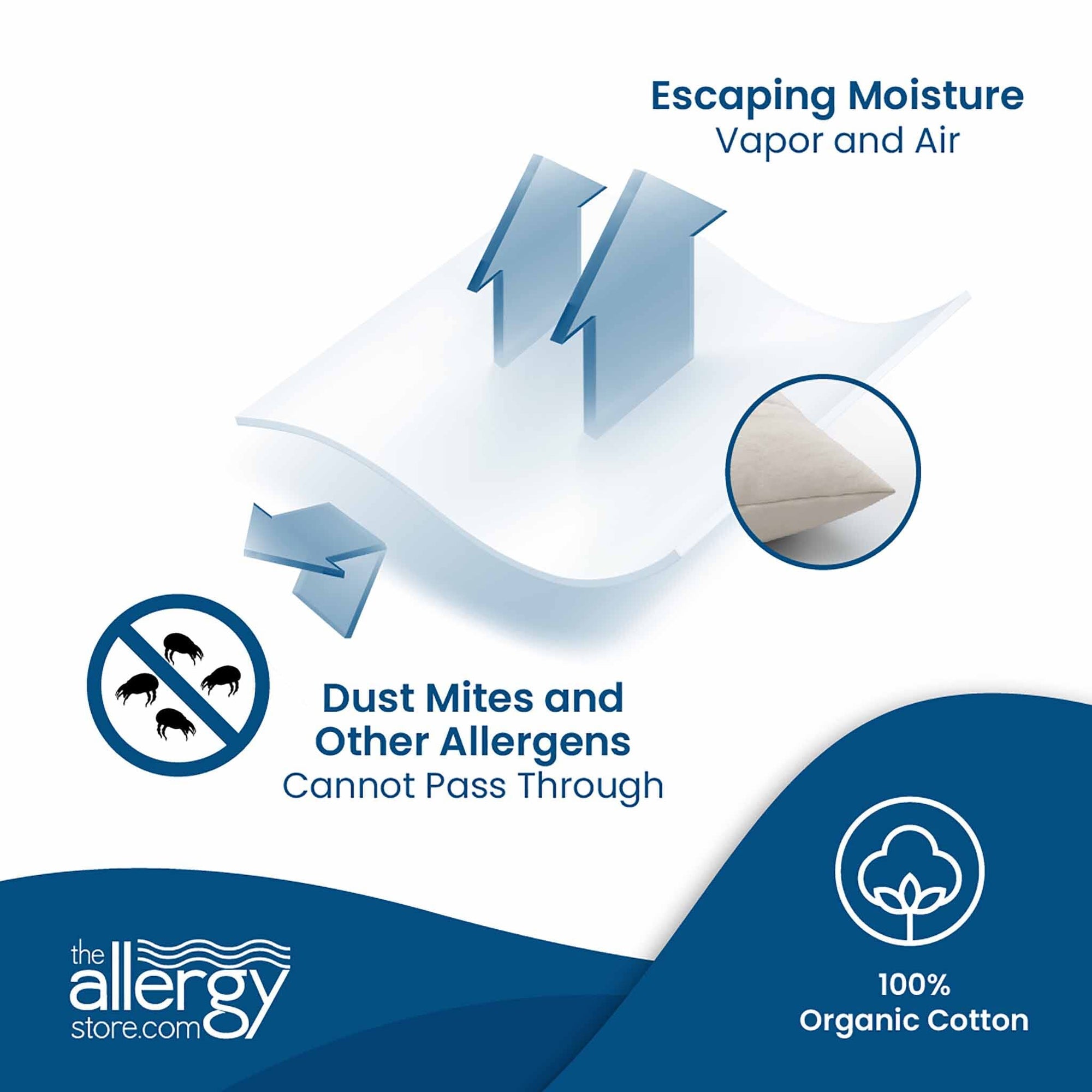 AllergyCare™ organic cotton dust mite barrier fabric is the most natural product available.