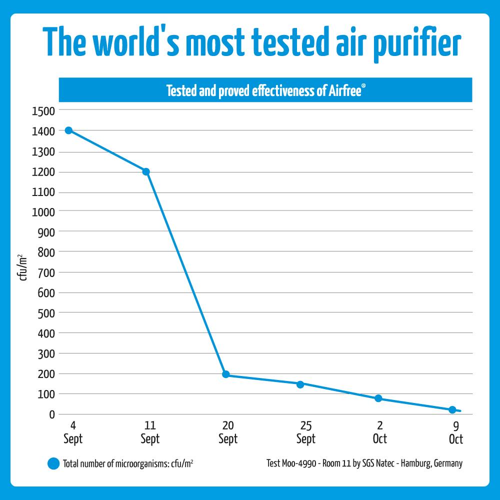 Airfree P2000 Air Purifier . The world's most tested air purifier