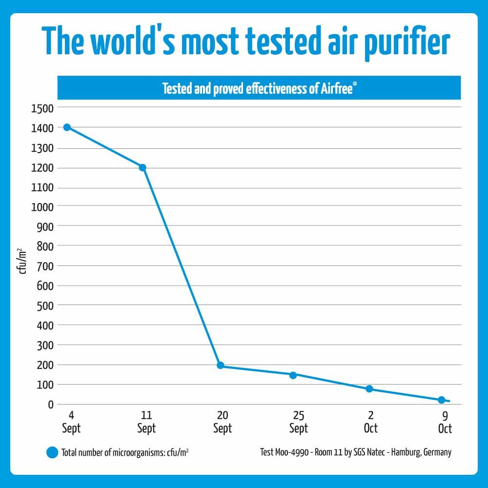 Airfree Lotus Air Purifier/ The world's most tested air purifier