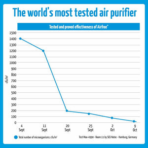 Airfree Lotus Air Purifier/ The world's most tested air purifier