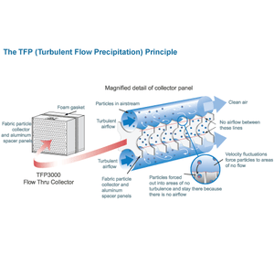Lifebreath TFP3000 HEPA- Turbulent Flow Precipitation